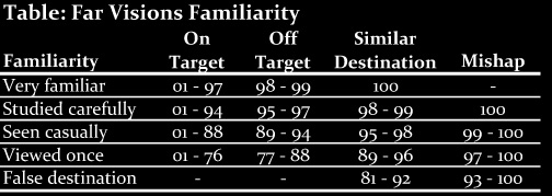 Table: Far Vision Familiarity